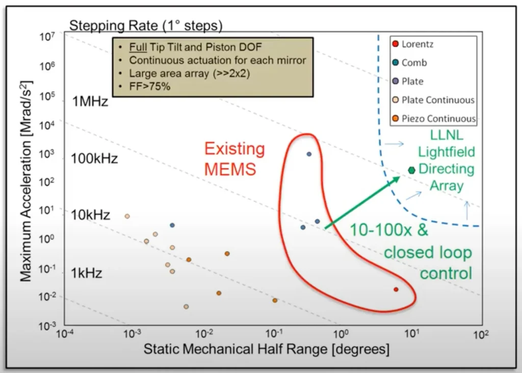 LLNL Chart